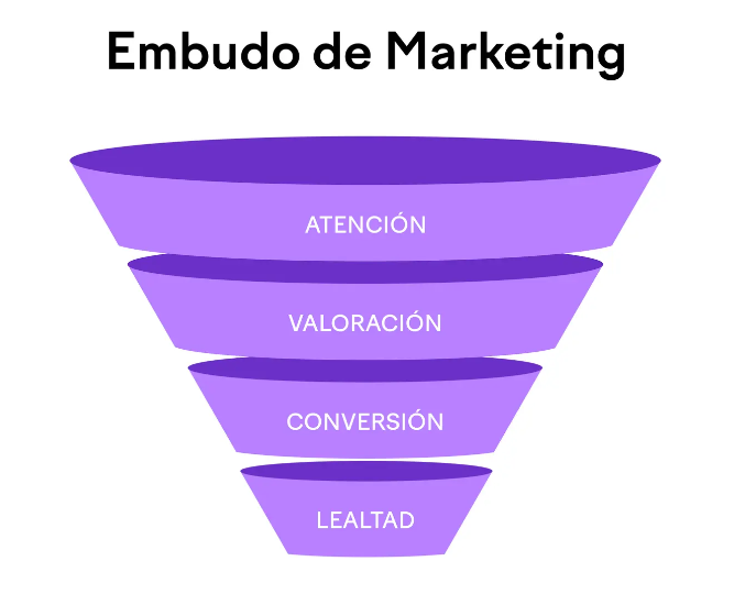 embudo de marketing que es 